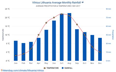 METEOFOR: Weather in Vilnius now, current weather, Vilnius .
